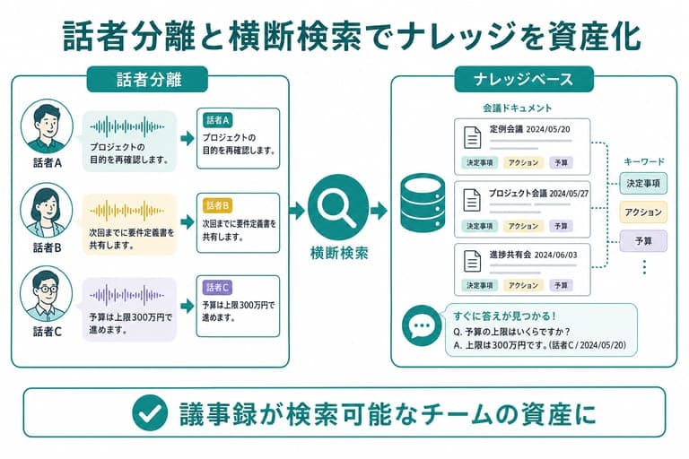 How speaker diarization and cross-meeting search turn meeting knowledge into a database