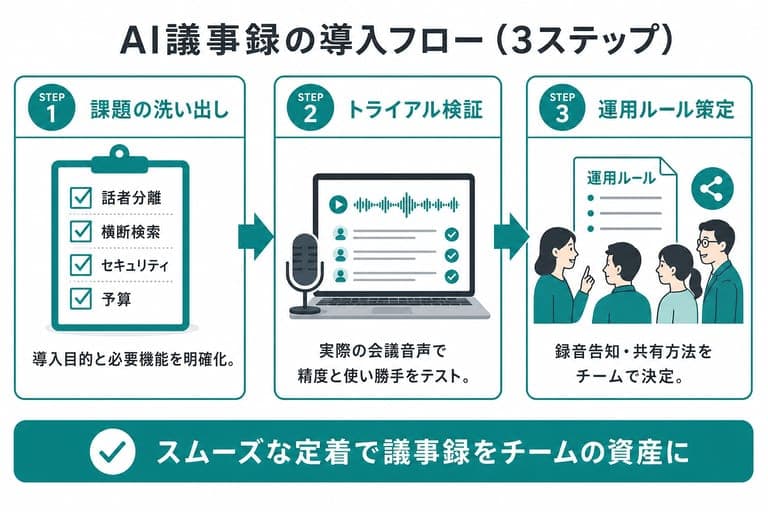 Three steps to successful AI meeting notes rollout: define needs, trial on real audio, set team rules