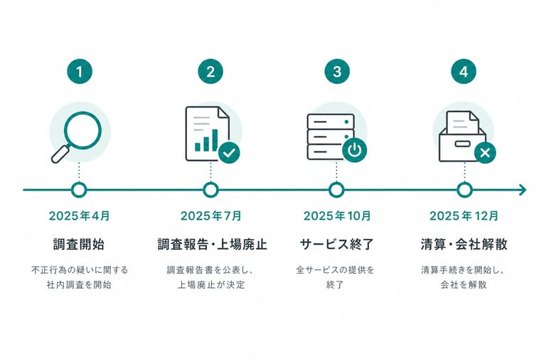 AI GIJIROKU運営会社の上場からサービス終了・清算に至る2025年の時系列図